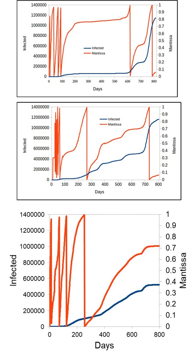 Calculation of the mantissa (orange) and the daily accumulated record of Covid-19 cases (blue) since the first recorded incident occurred in Singapore (top), Spain (middle), and Venezuela (bottom), where the diversity of infections that occurred in these countries can be seen
