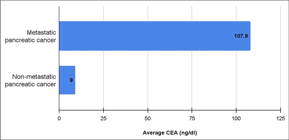 Average CEA in metastatic vs non-metastatic Pancreatic cancer. (p-value<0.05)