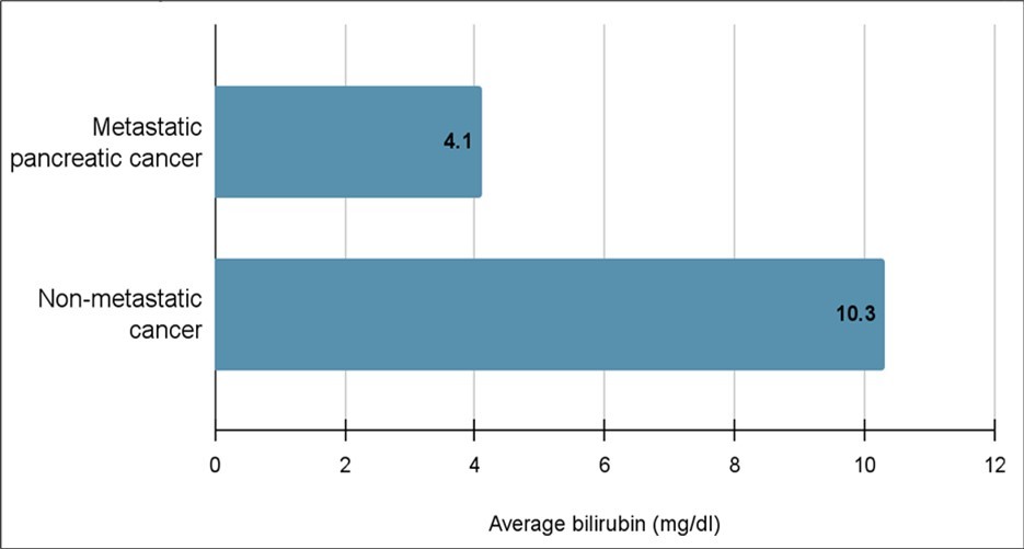 Average total bilirubin for patients with metastatic vs. non-metastatic pancreatic cancer