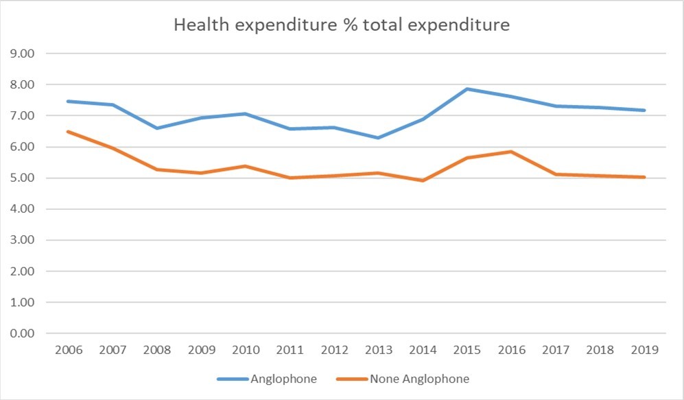 Health expenditure % total expenditure: 2006-2019 Gavi eligible countries in Africa (21).