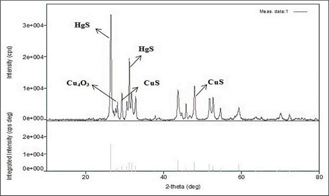 XRD image of Tamra (Copper based) Bhasma showing HgS and CuS as major crystalline phase and Cu4O3 as minor crystalline phase 47.