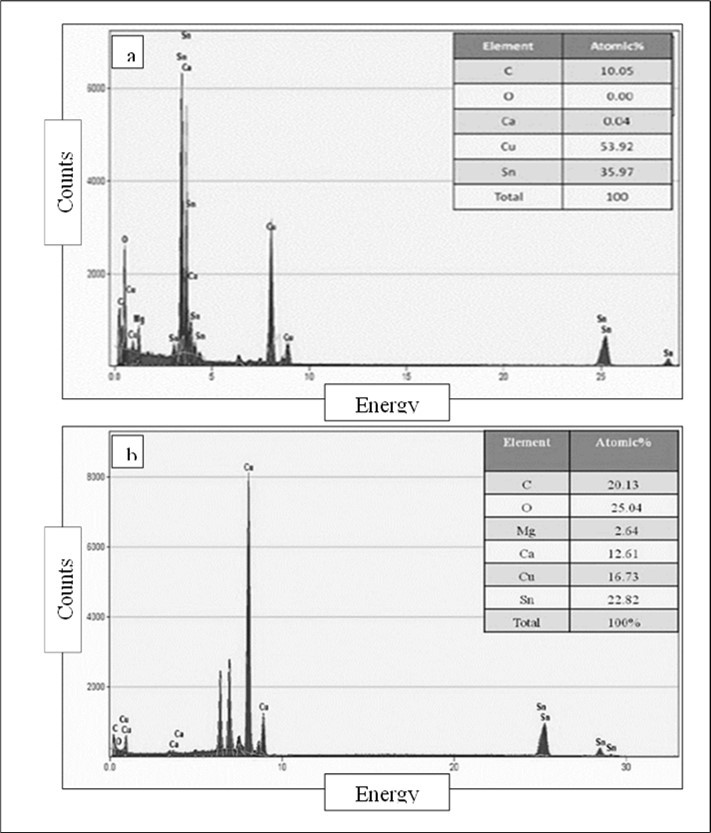 EDX spectra of Vanga (Tin based) bhasma (a) prepared by traditional method of heating and (b) prepared by using electric muffle furnace showing major elements present and their percentage composition 48, 49.