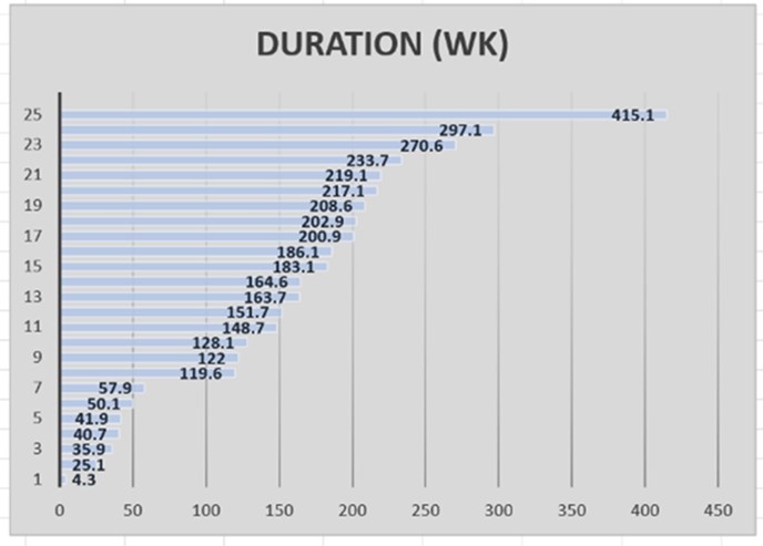 Histogram of duration